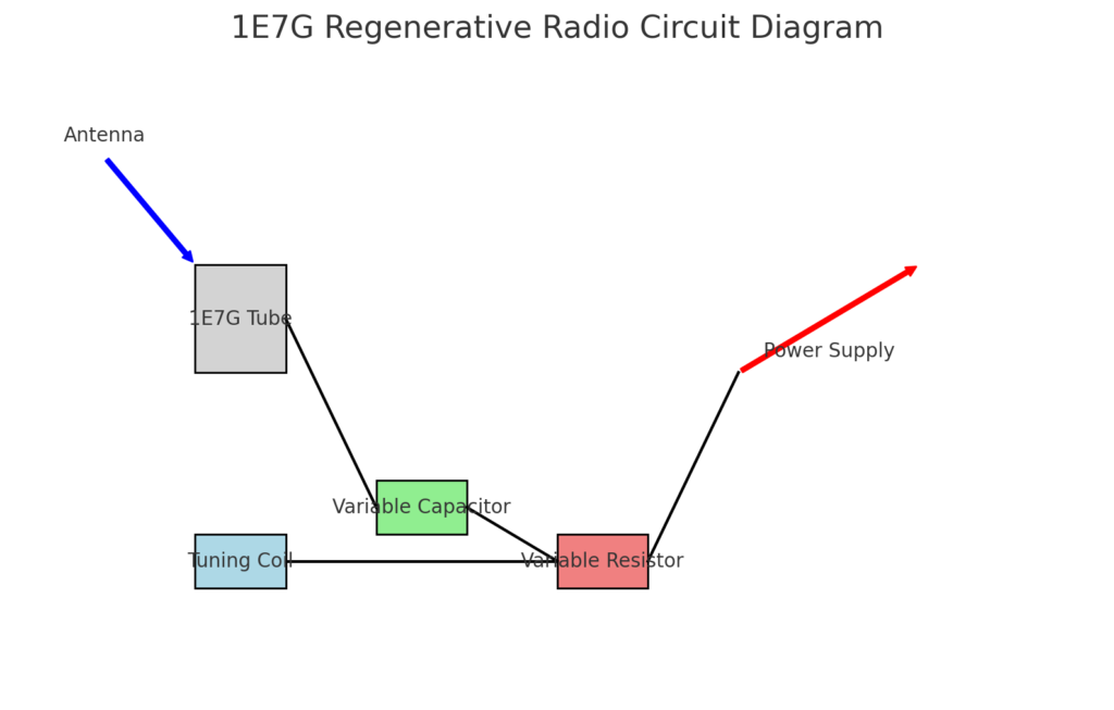 1e7g regenerative radio circuit pdf